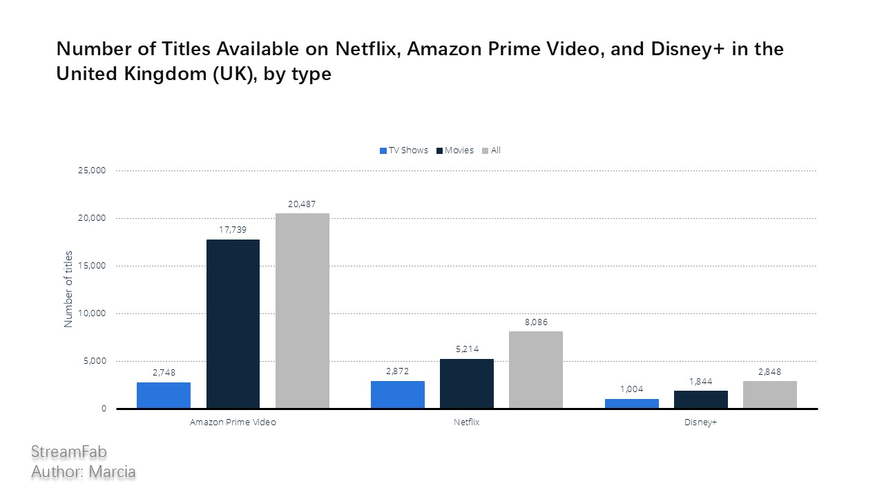 Content available on Netflix,Amazon,Disney+